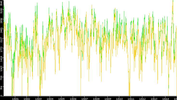 Entropy of Port vs. Time