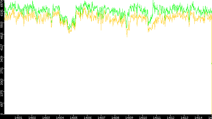 Entropy of Port vs. Time