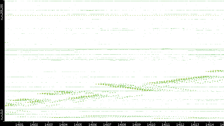 Dest. IP vs. Time