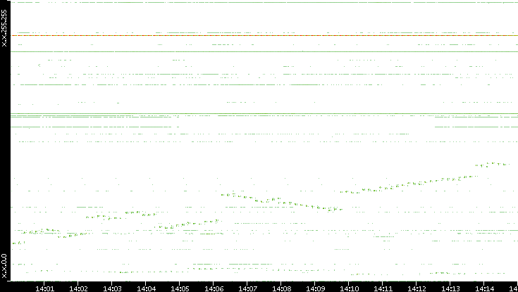 Src. IP vs. Time