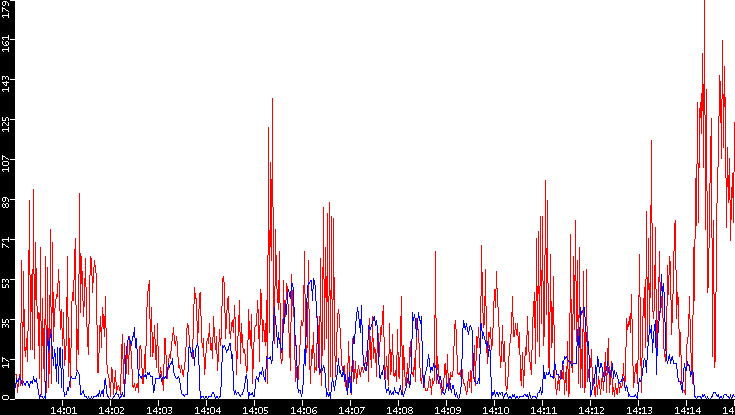 Nb. of Packets vs. Time