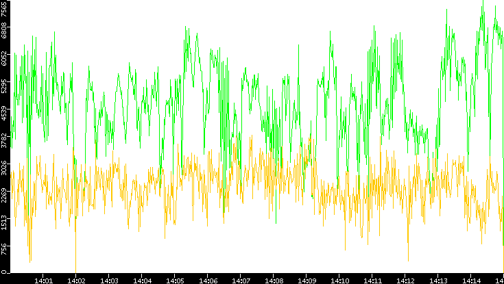 Entropy of Port vs. Time