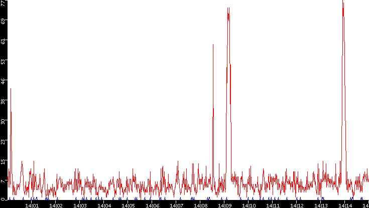 Nb. of Packets vs. Time