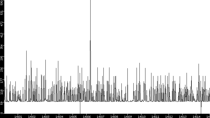 Average Packet Size vs. Time