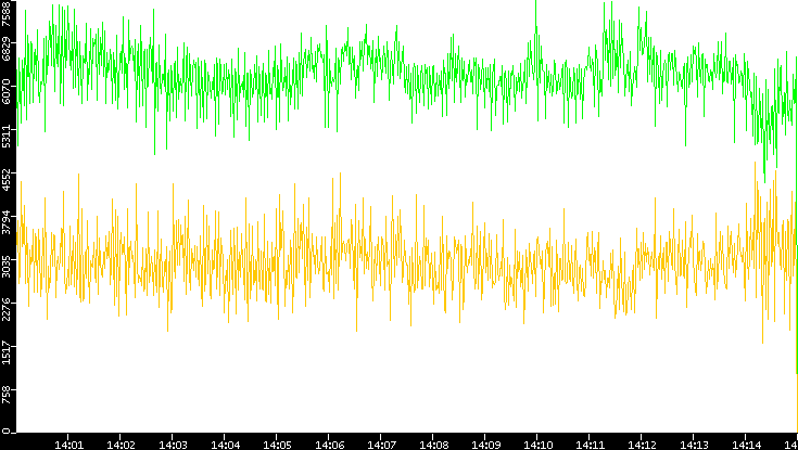 Entropy of Port vs. Time