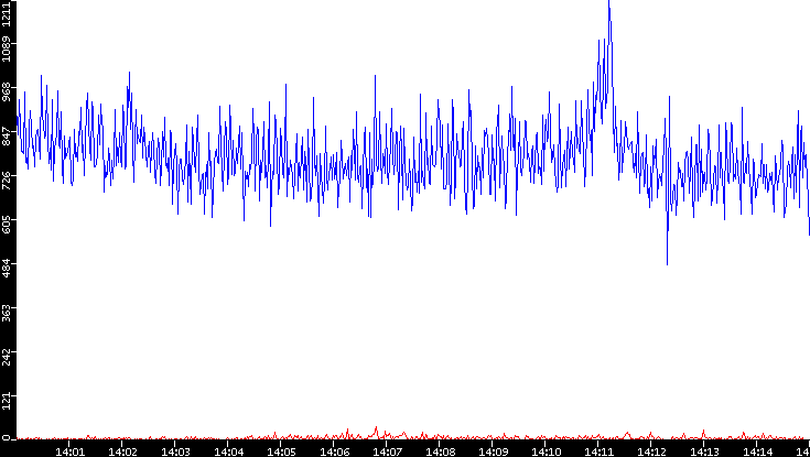 Nb. of Packets vs. Time