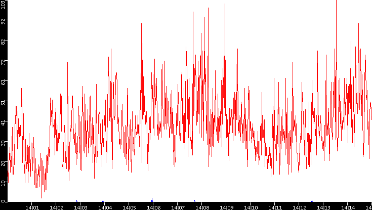 Nb. of Packets vs. Time