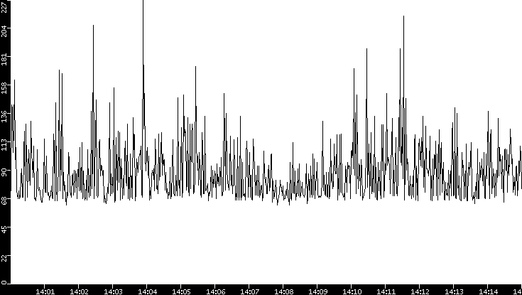 Average Packet Size vs. Time
