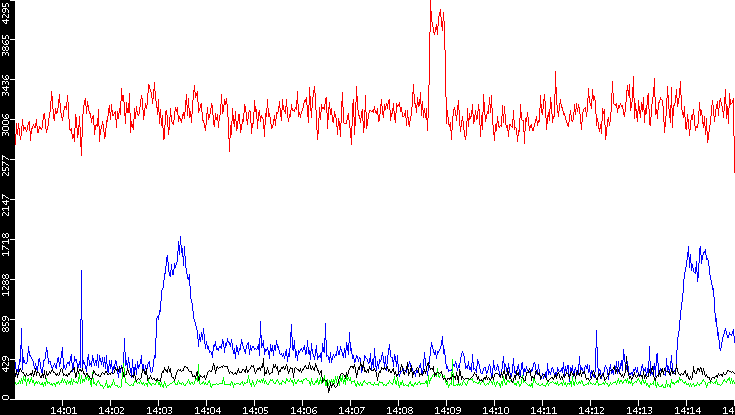 Nb. of Packets vs. Time