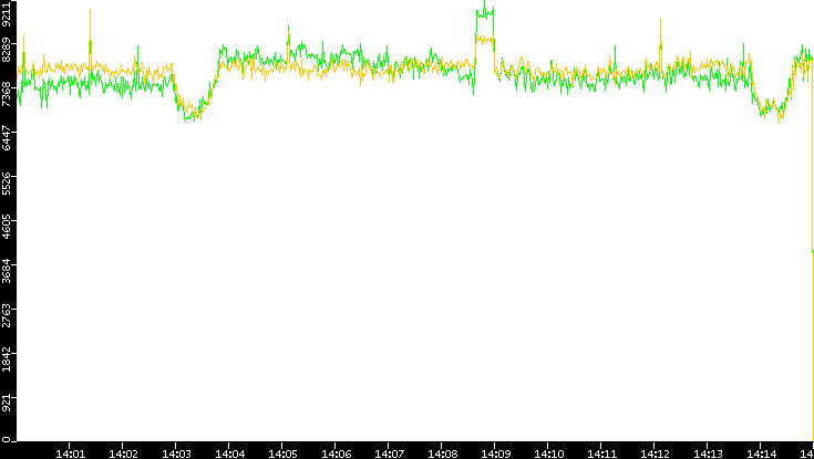 Entropy of Port vs. Time
