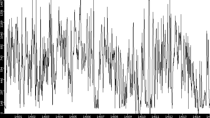 Average Packet Size vs. Time