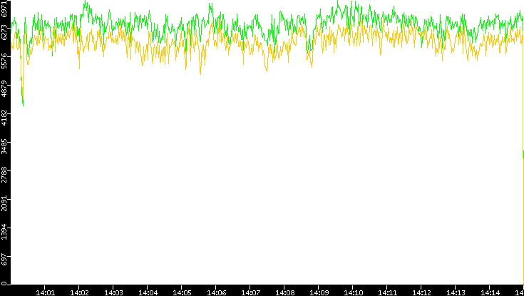 Entropy of Port vs. Time