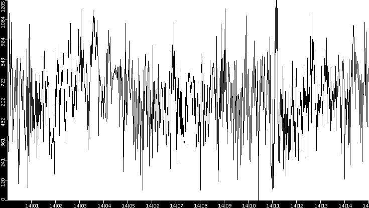 Average Packet Size vs. Time