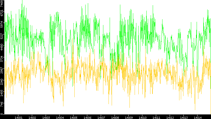Entropy of Port vs. Time