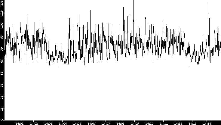 Average Packet Size vs. Time