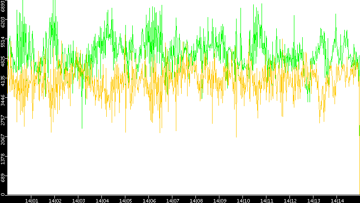 Entropy of Port vs. Time