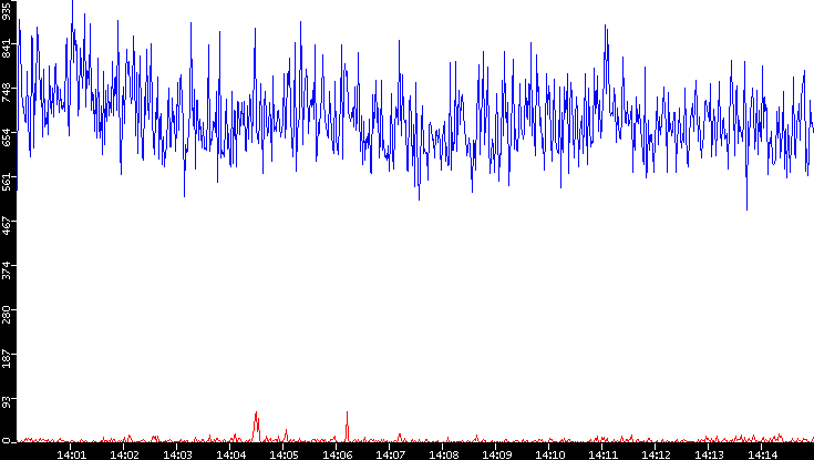 Nb. of Packets vs. Time