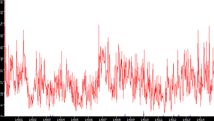 Nb. of Packets vs. Time