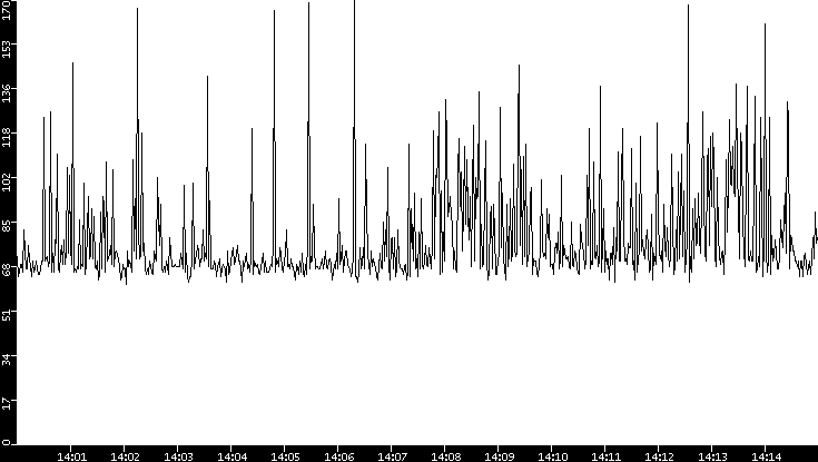 Average Packet Size vs. Time