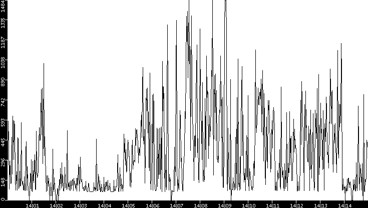 Average Packet Size vs. Time