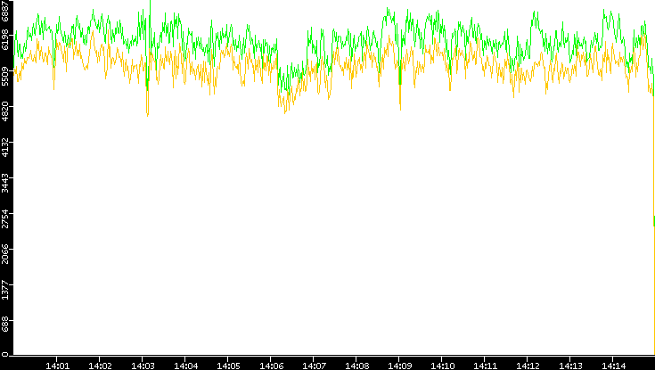 Entropy of Port vs. Time