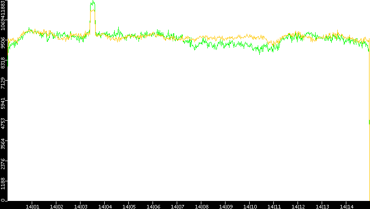 Entropy of Port vs. Time