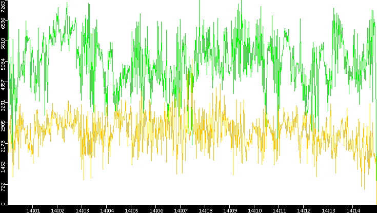 Entropy of Port vs. Time