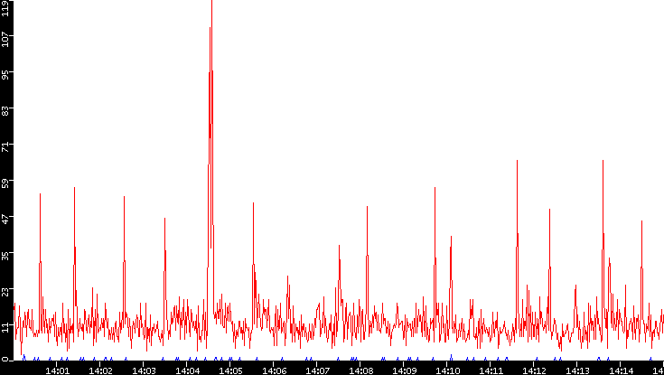 Nb. of Packets vs. Time