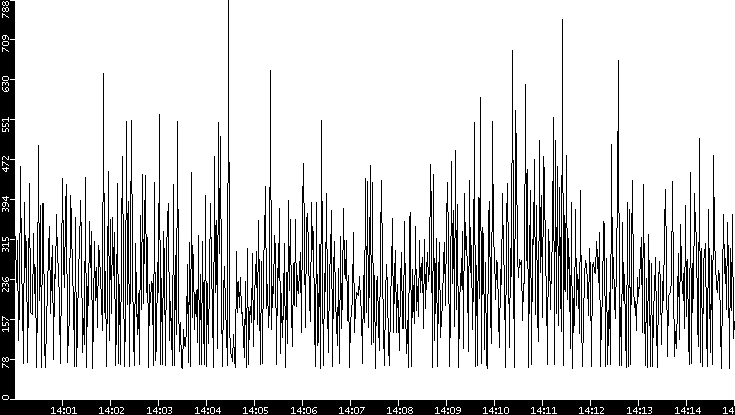 Average Packet Size vs. Time