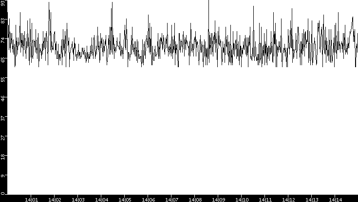 Average Packet Size vs. Time