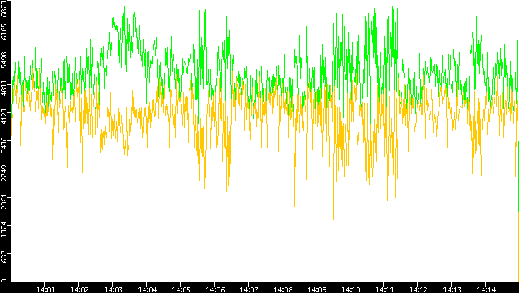 Entropy of Port vs. Time