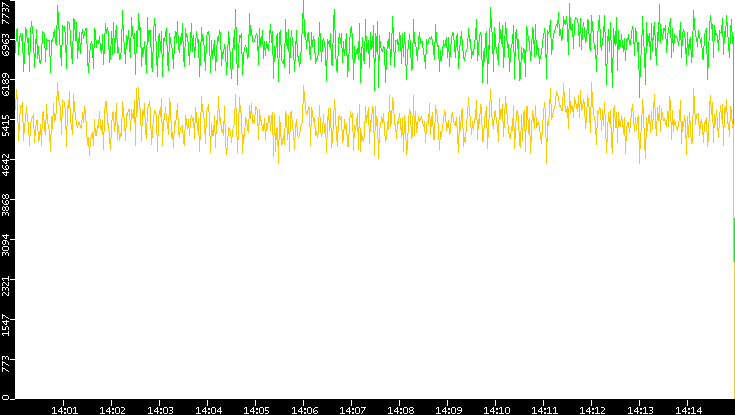 Entropy of Port vs. Time