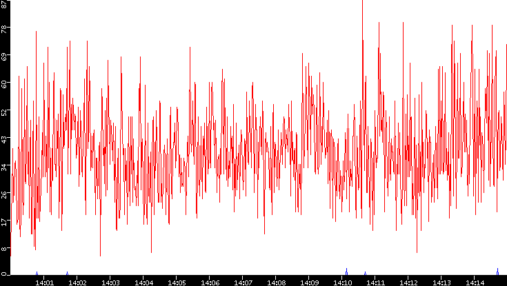 Nb. of Packets vs. Time