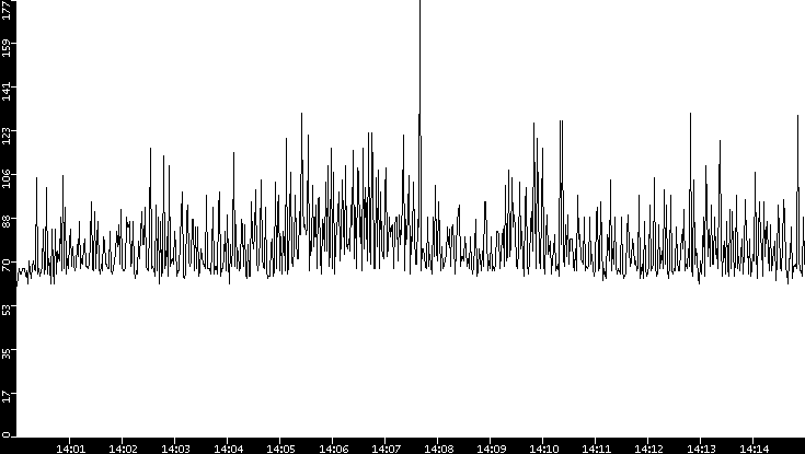 Average Packet Size vs. Time