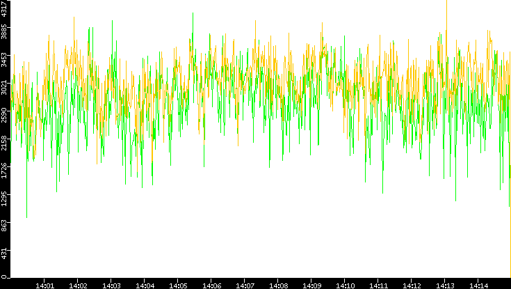 Entropy of Port vs. Time