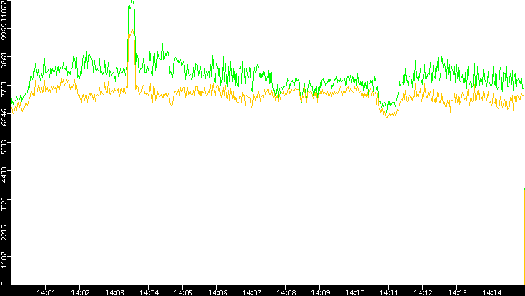 Entropy of Port vs. Time
