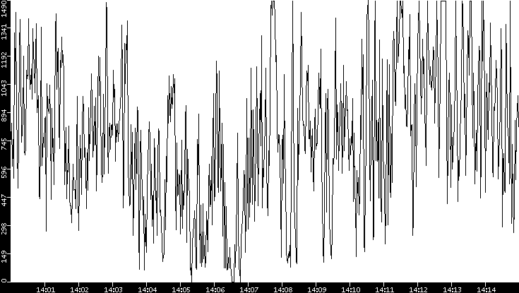 Average Packet Size vs. Time