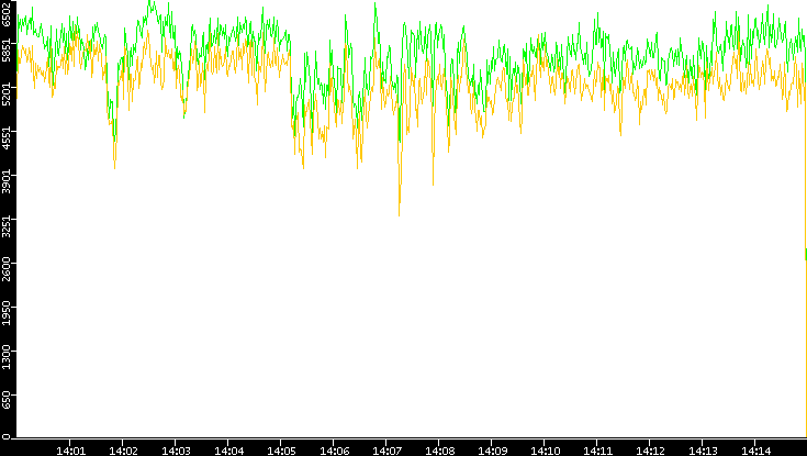 Entropy of Port vs. Time