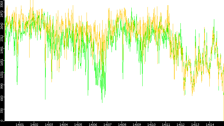 Entropy of Port vs. Time