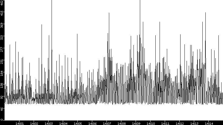Average Packet Size vs. Time