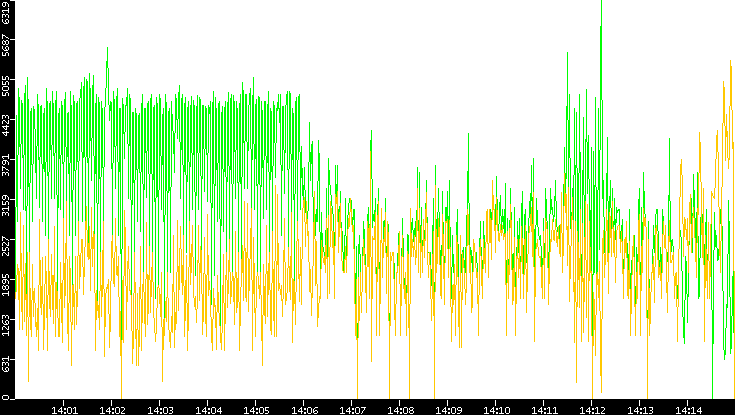 Entropy of Port vs. Time