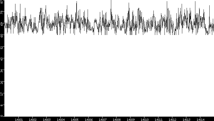Average Packet Size vs. Time