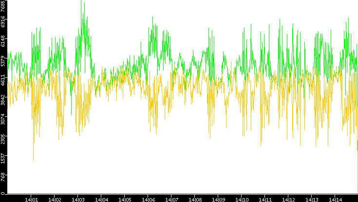 Entropy of Port vs. Time