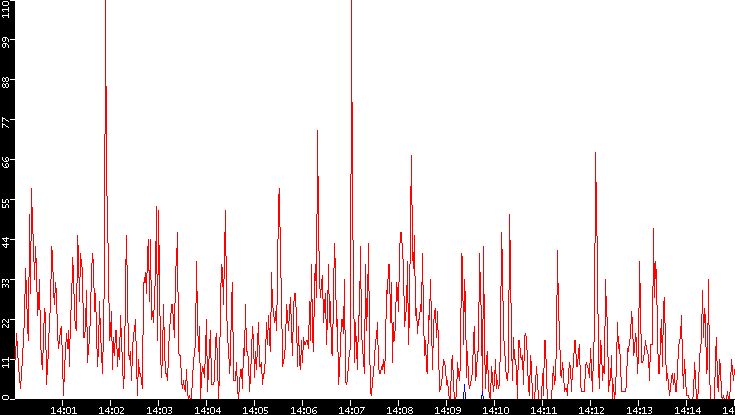 Nb. of Packets vs. Time