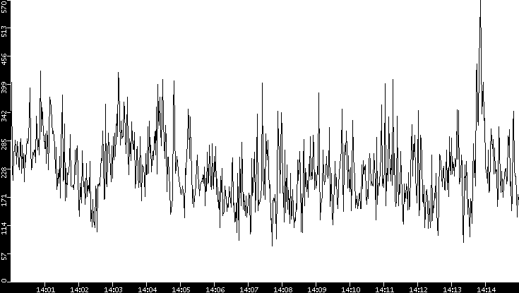 Average Packet Size vs. Time