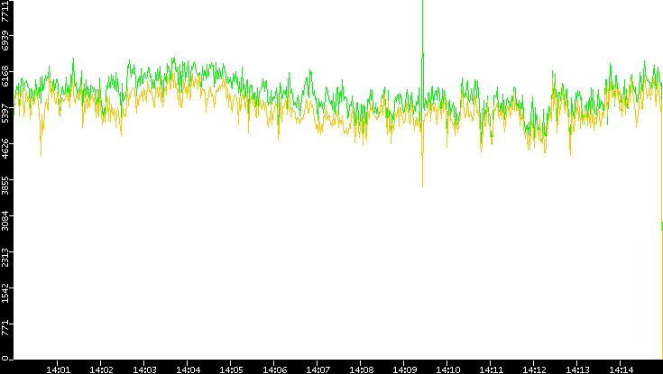 Entropy of Port vs. Time
