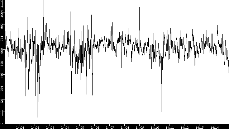 Average Packet Size vs. Time