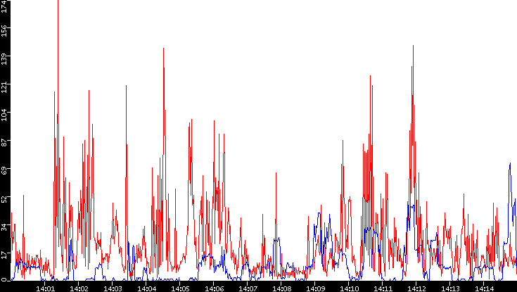 Nb. of Packets vs. Time