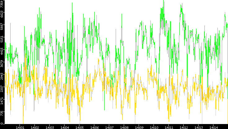 Entropy of Port vs. Time