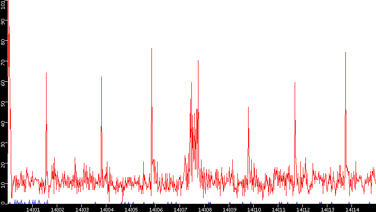 Nb. of Packets vs. Time